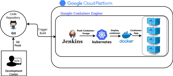 How To Use Ci Cd Using Jenkins In Google Kubernatives Engine A Blog